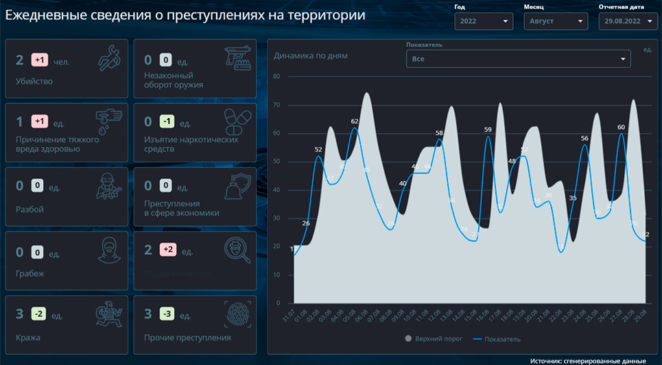 Ежедневные сведения о преступлениях на территории Ежедневные сведения о преступлениях на территории