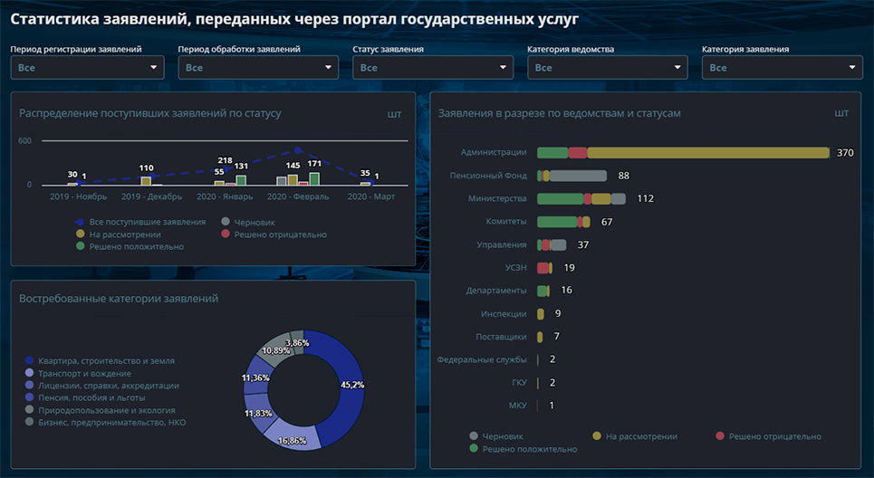 Статистика заявлений, переданных через портал государственных услуг Статистика заявлений, переданных через портал государственных услуг